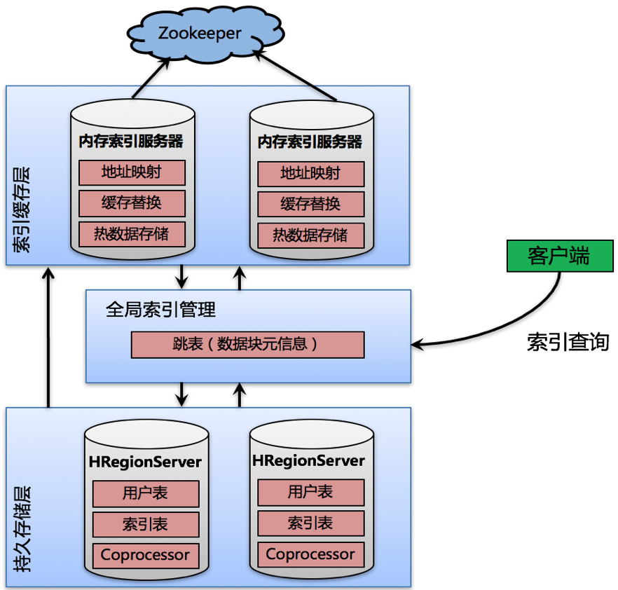 HiBase