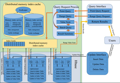 HIBase