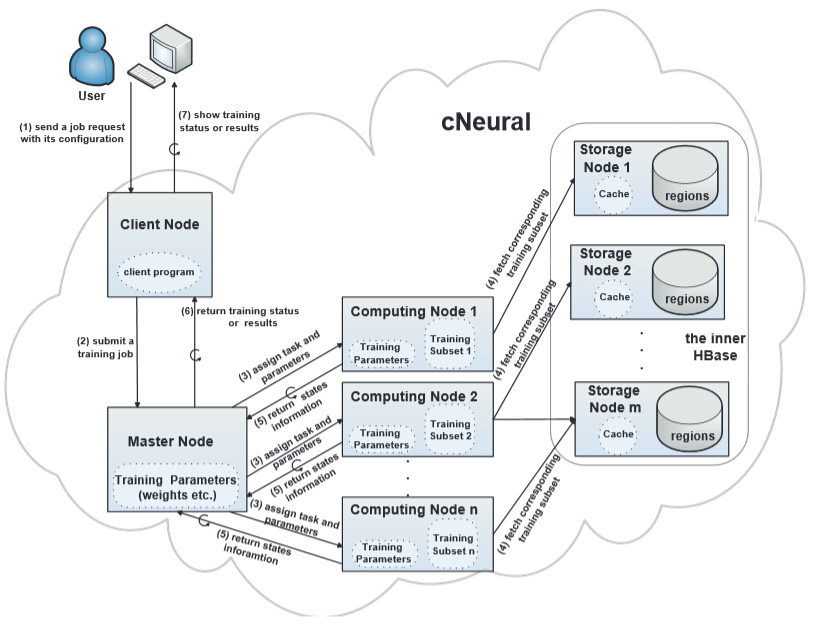 cNeural